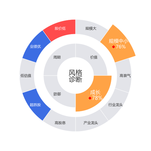瑞贝卡2024-04-22个股风格诊断图