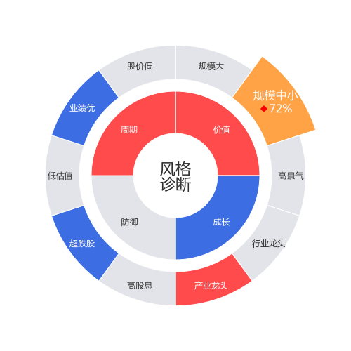 元力股份2024-04-22个股风格诊断图