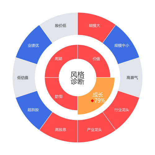 北大荒2024-04-22个股风格诊断图