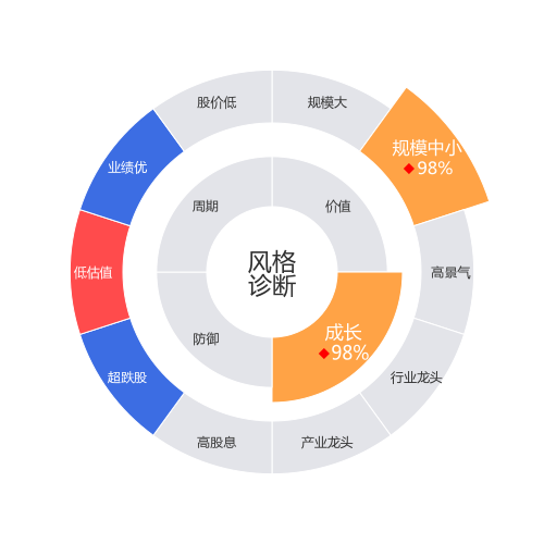 威创股份2024-04-22个股风格诊断图
