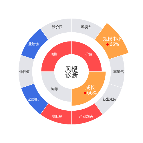 佐力药业2024-04-22个股风格诊断图