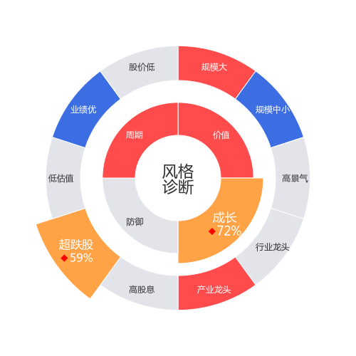上海机场2024-04-22个股风格诊断图