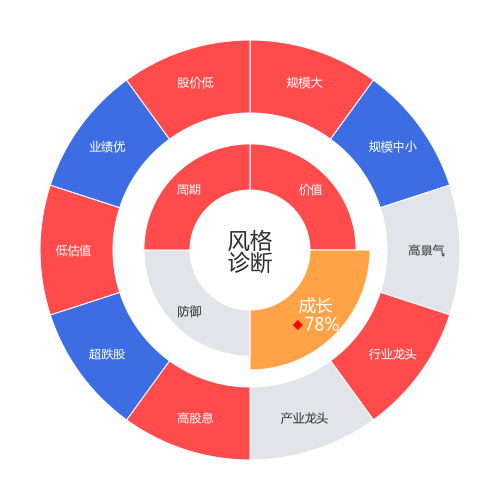 首创环保2024-04-22个股风格诊断图