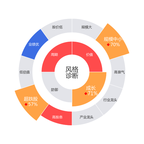 桃李面包2024-04-22个股风格诊断图