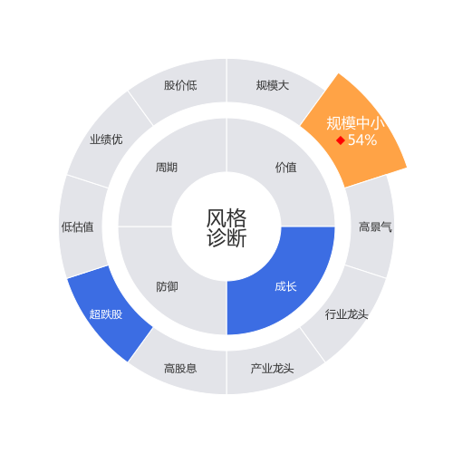德尔未来2024-04-23个股风格诊断图