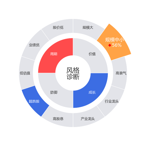 斯迪克2024-04-23个股风格诊断图