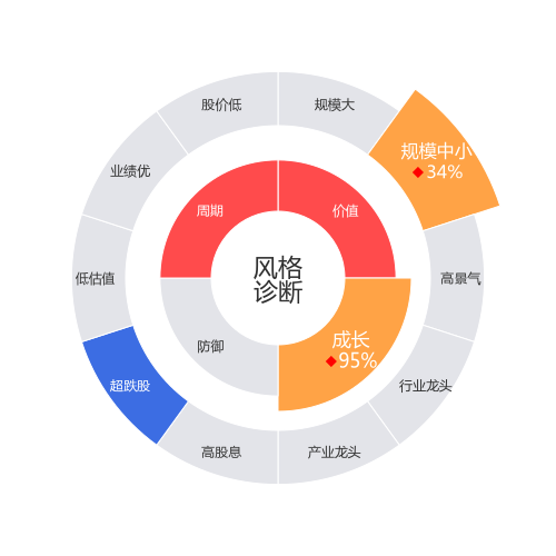 川发龙蟒2024-04-23个股风格诊断图