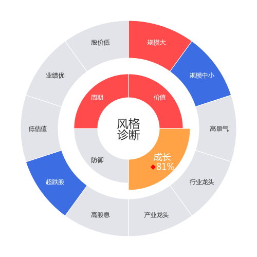 光迅科技2024-04-23个股风格诊断图