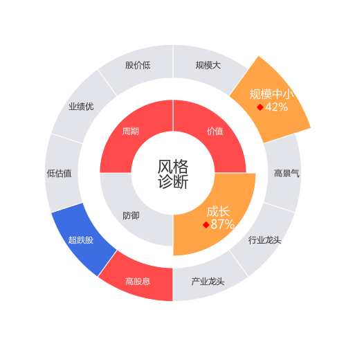 福蓉科技2024-04-23个股风格诊断图