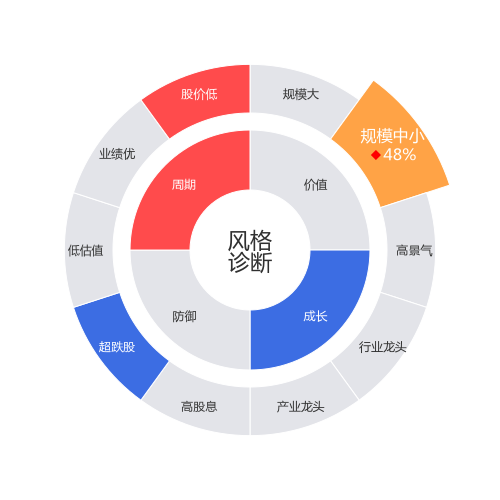 飞马国际2024-04-23个股风格诊断图