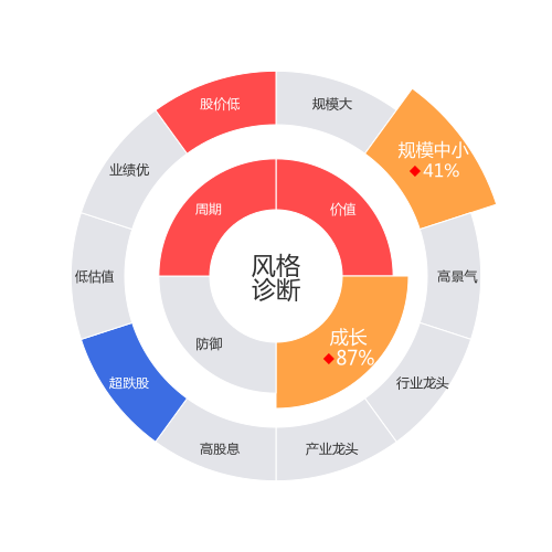 鹏都农牧2024-04-23个股风格诊断图