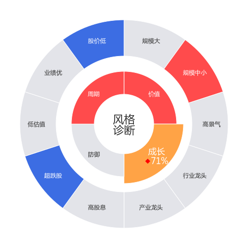 三一重能2024-05-15个股风格诊断图