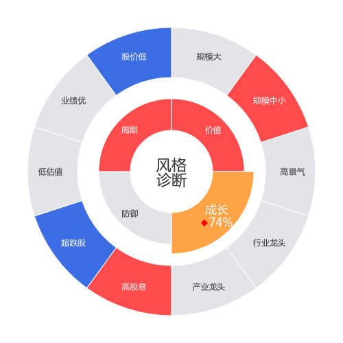 莱克电气2024-05-15个股风格诊断图