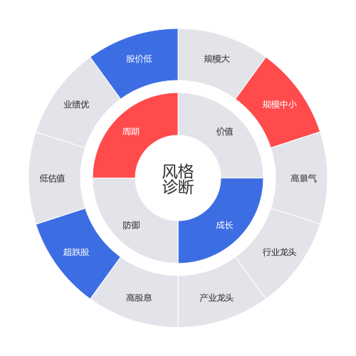 烽火电子2024-05-15个股风格诊断图