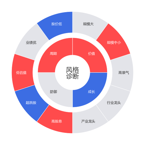 宁波建工2024-05-15个股风格诊断图