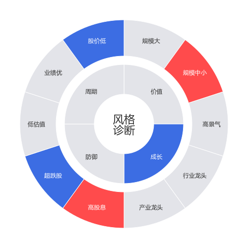 元祖股份2024-05-15个股风格诊断图