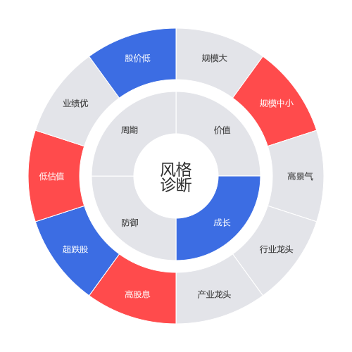好想你2024-05-15个股风格诊断图