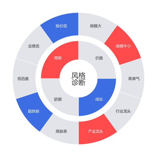 炬光科技2024-05-15个股风格诊断图