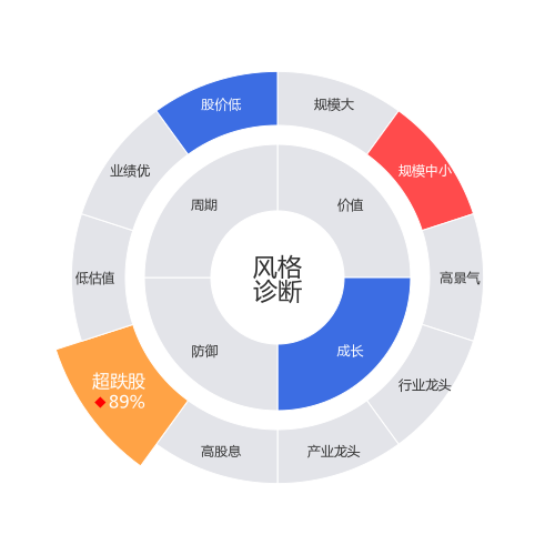 尚品宅配2024-05-15个股风格诊断图