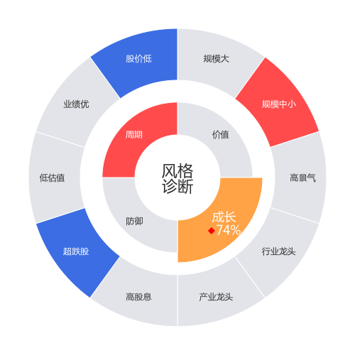 航天彩虹2024-05-15个股风格诊断图