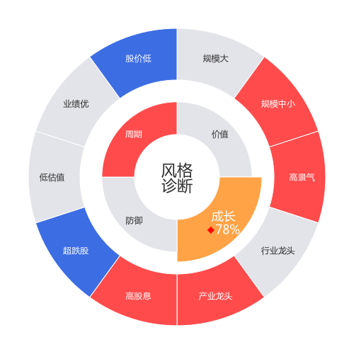 迪瑞医疗2024-05-15个股风格诊断图
