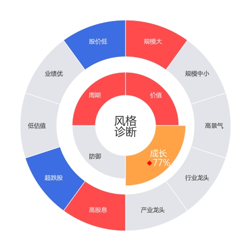 东方电气2024-05-15个股风格诊断图