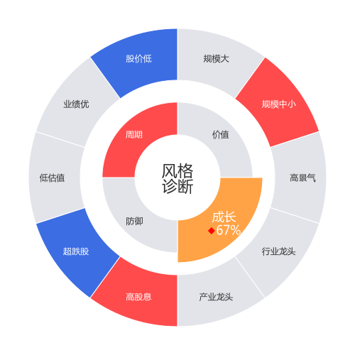 雪迪龙2024-05-15个股风格诊断图