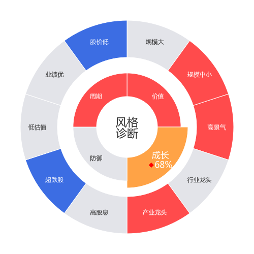卧龙电驱2024-05-15个股风格诊断图