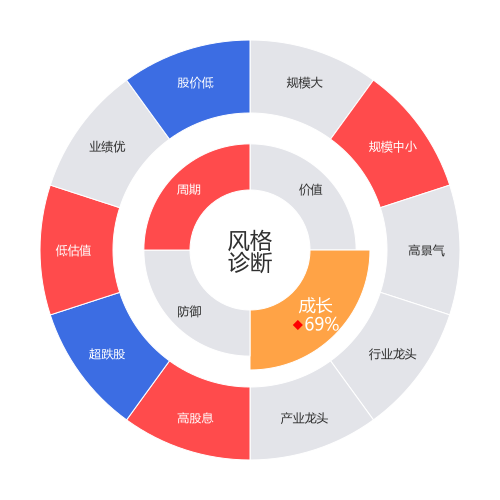 海利尔2024-05-15个股风格诊断图