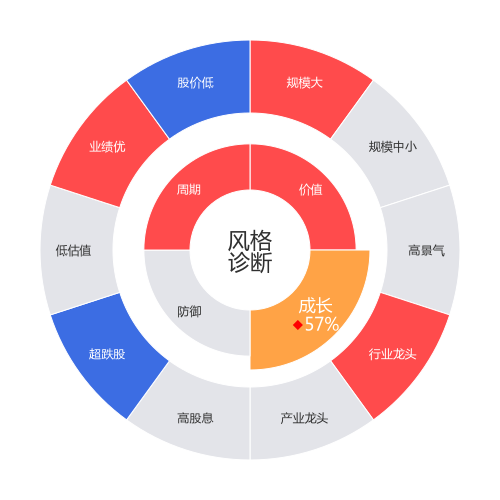 科沃斯2024-05-15个股风格诊断图