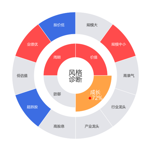 石大胜华2024-05-15个股风格诊断图