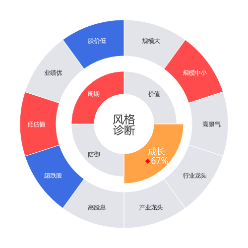 东珠生态2024-05-15个股风格诊断图