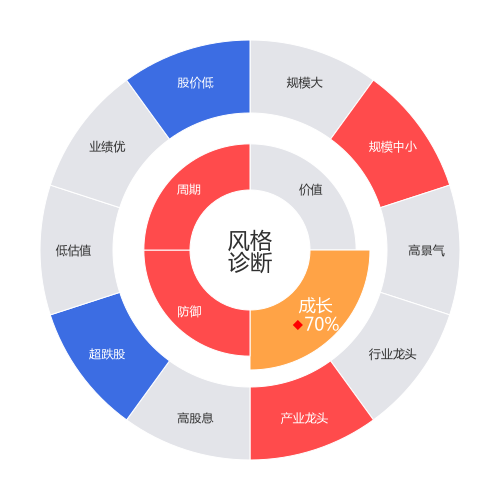 七一二2024-05-15个股风格诊断图