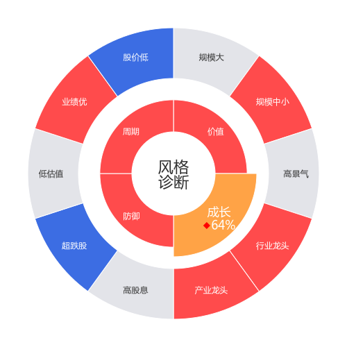 金域医学2024-05-15个股风格诊断图