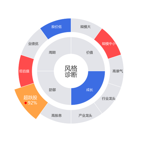 城地香江2024-05-15个股风格诊断图