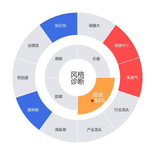 英诺特2024-05-15个股风格诊断图
