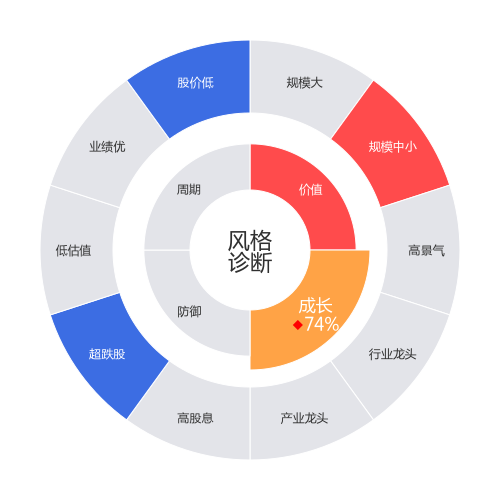 南芯科技2024-05-15个股风格诊断图