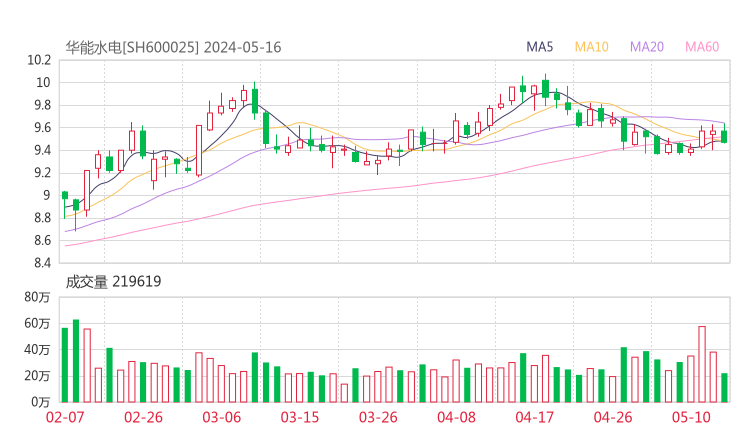 华能水电20240516K线图