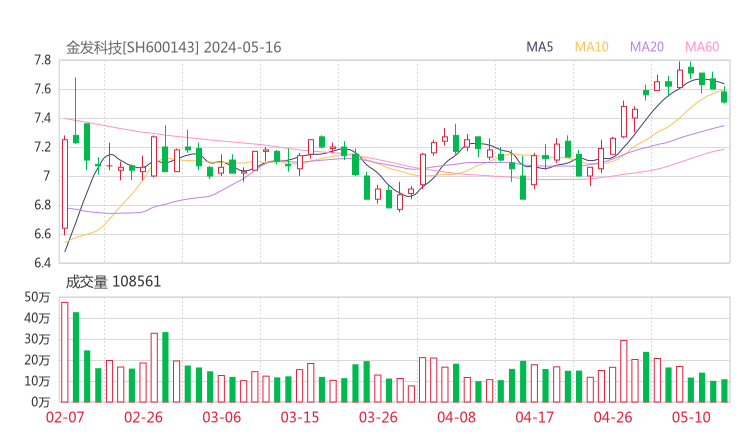 金发科技20240516K线图