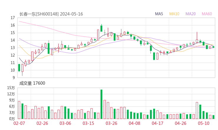 长春一东20240516K线图
