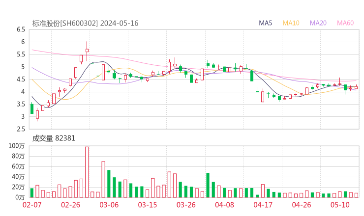 标准股份20240516K线图