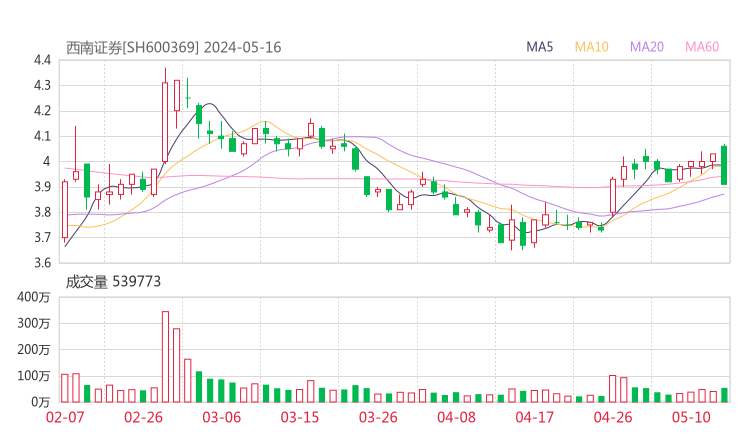 西南证券20240516K线图