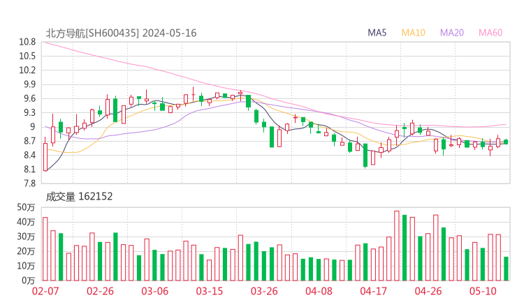 北方导航20240516K线图