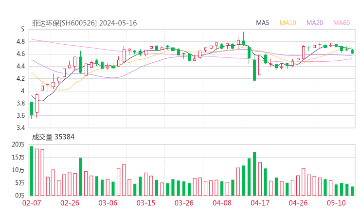 菲达环保20240516K线图