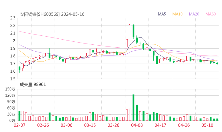 安阳钢铁20240516K线图