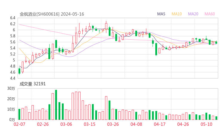 金枫酒业20240516K线图