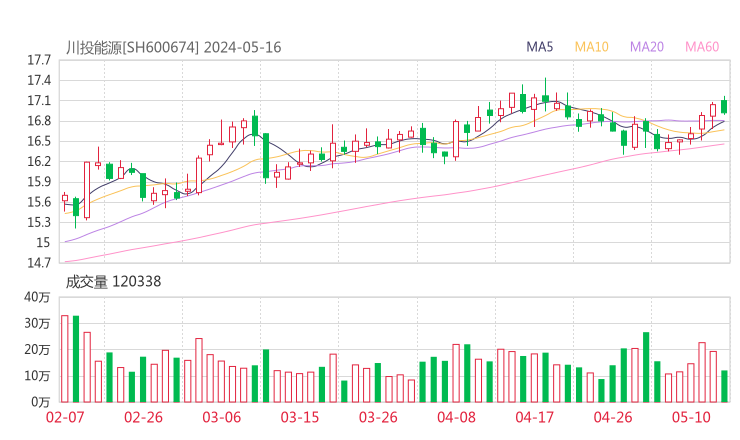 川投能源20240516K线图