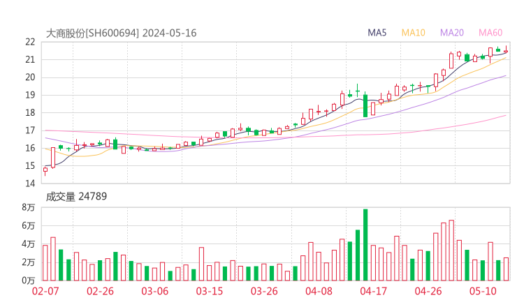 大商股份20240516K线图