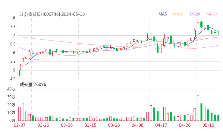 江苏索普20240516K线图