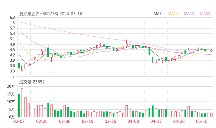 友好集团20240516K线图